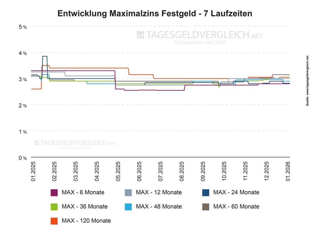 Entwicklung Festgeldzinsen 2026 - Statistik Maximalzins