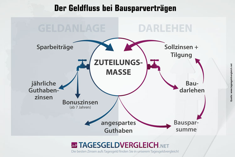 Bausparvertrag - Anteil an Geldanlagen in Deutschland