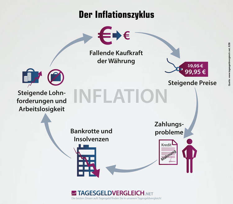 Inflationszyklus