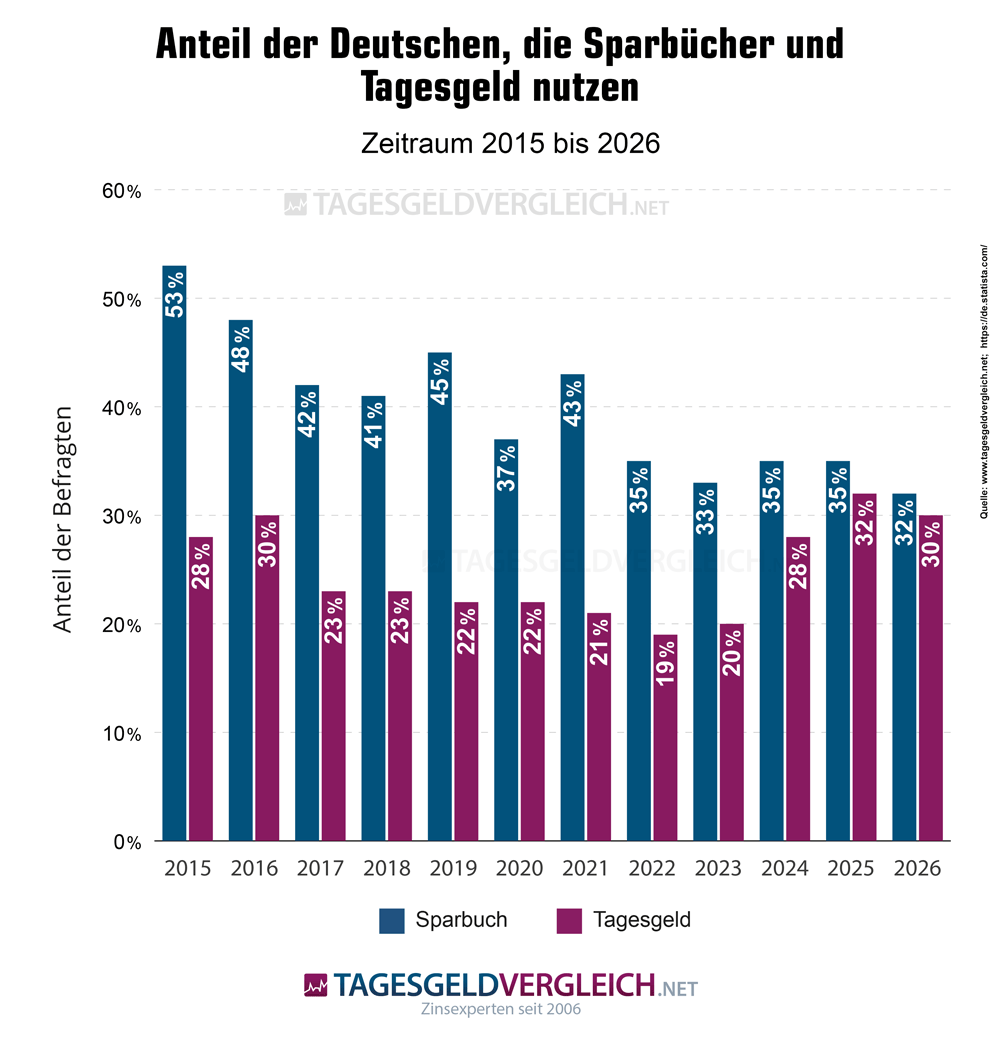 Anzahl der Besitzer von Sparbüchern und Tagesgeldern in Deutschland
