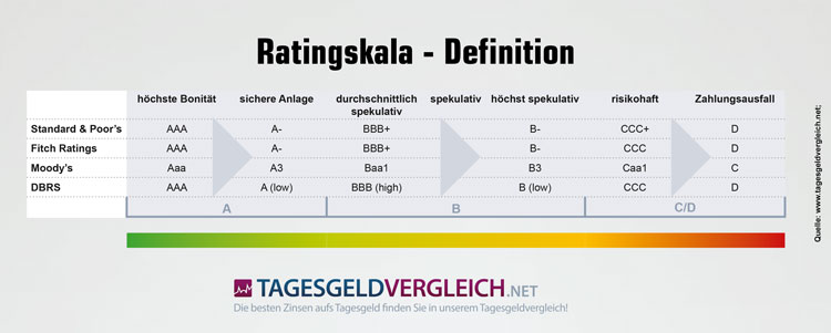 Ratings von über 240 Banken