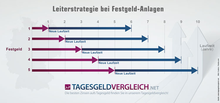 Leiterstrategie bzw. Treppensparen bei Festgeld