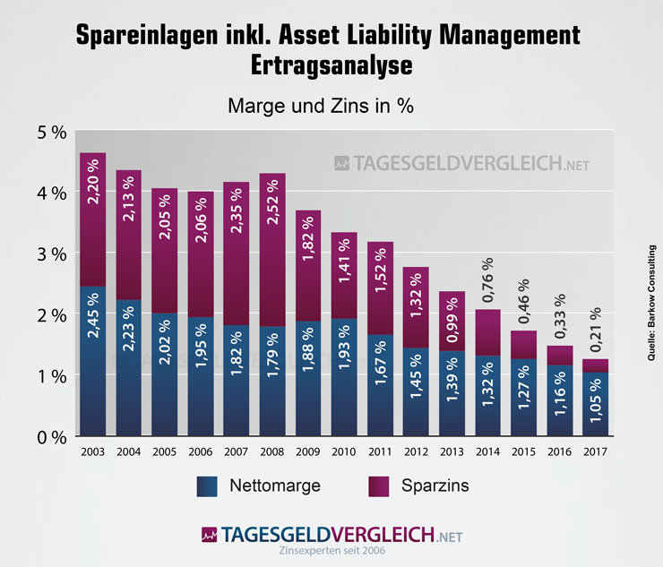 Ertragsanalyse: Spareinlagen inklusive Asset Liability Management