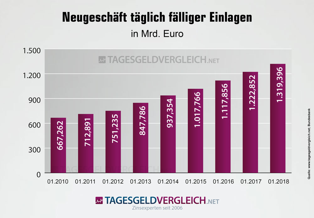 Entwicklung Sparanlagen von Privatkunden 2010 bis 2018