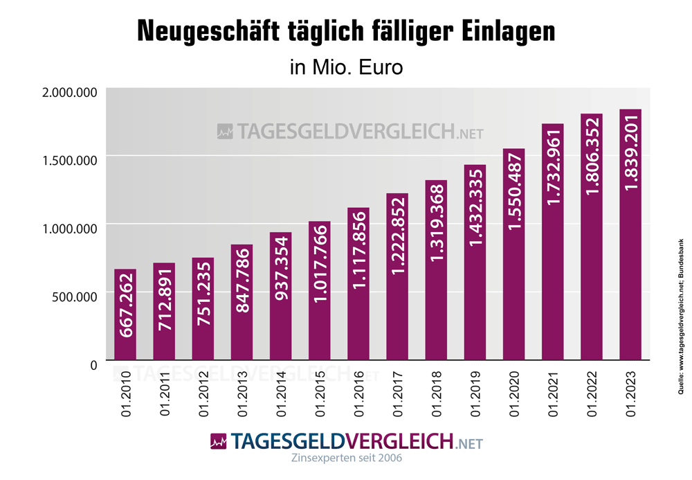 Entwicklung Sparanlagen von Privatkunden 2010 bis 2023