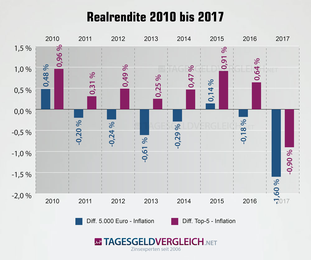 Realrendite 2010 bis 2017