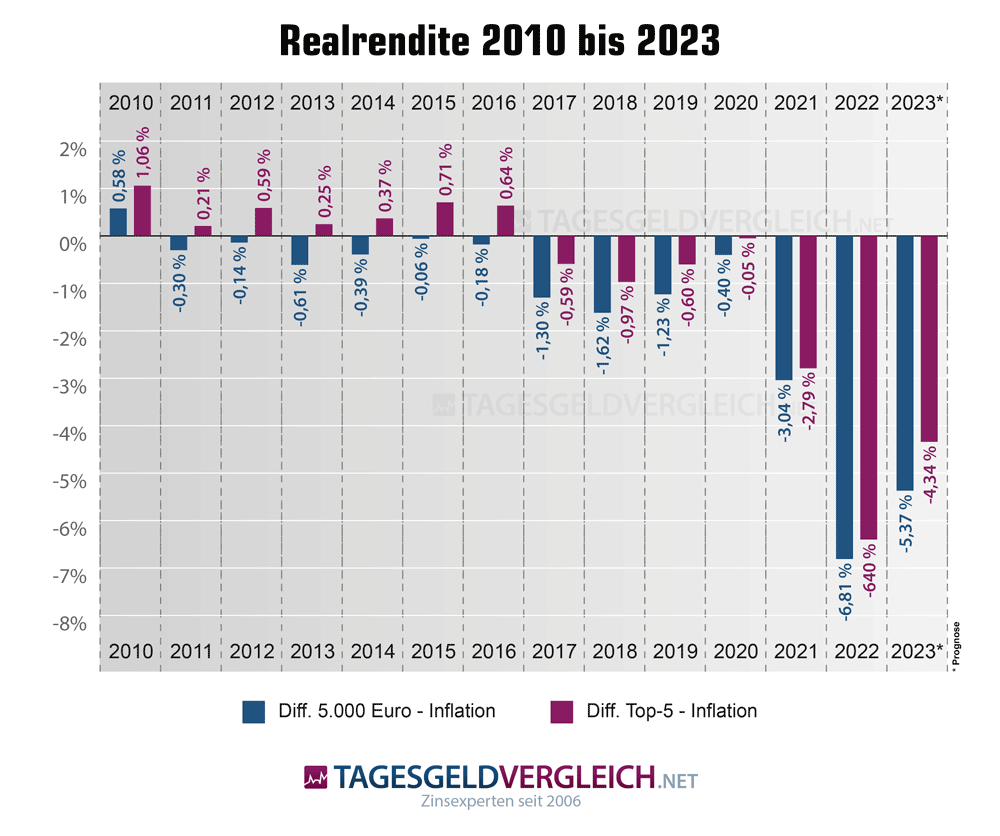 Realrendite 2010 bis 2023