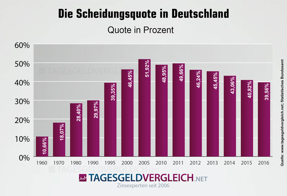 Die Scheidungsquote in Deutschland