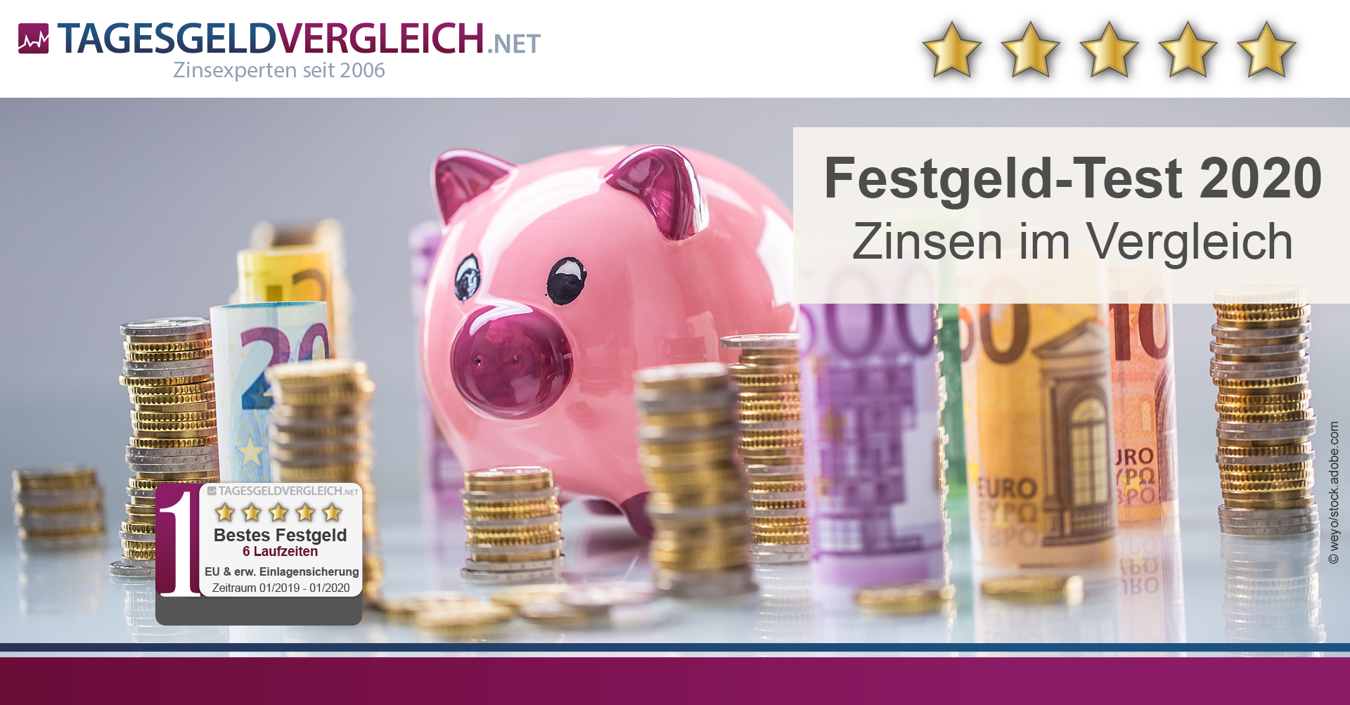 Festgeld Im Jahrestest