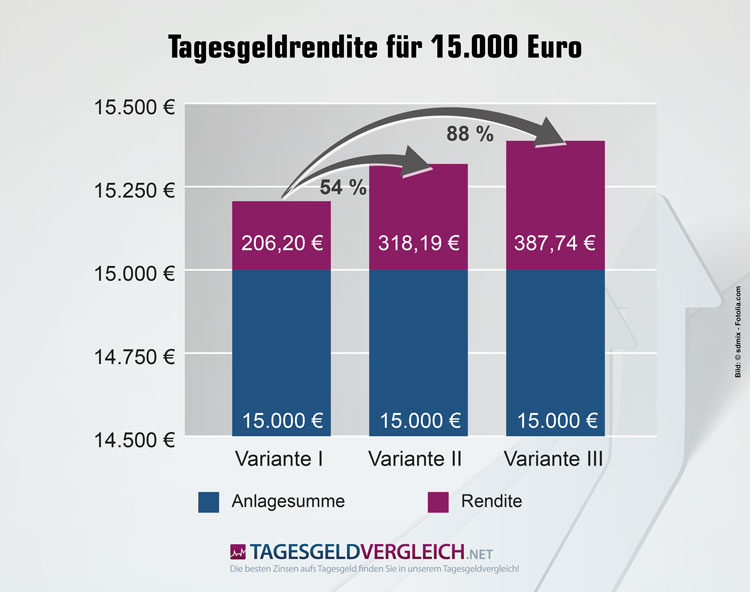 Tagesgeld Rendite Zinshopping 15.000 Euro - Infografik