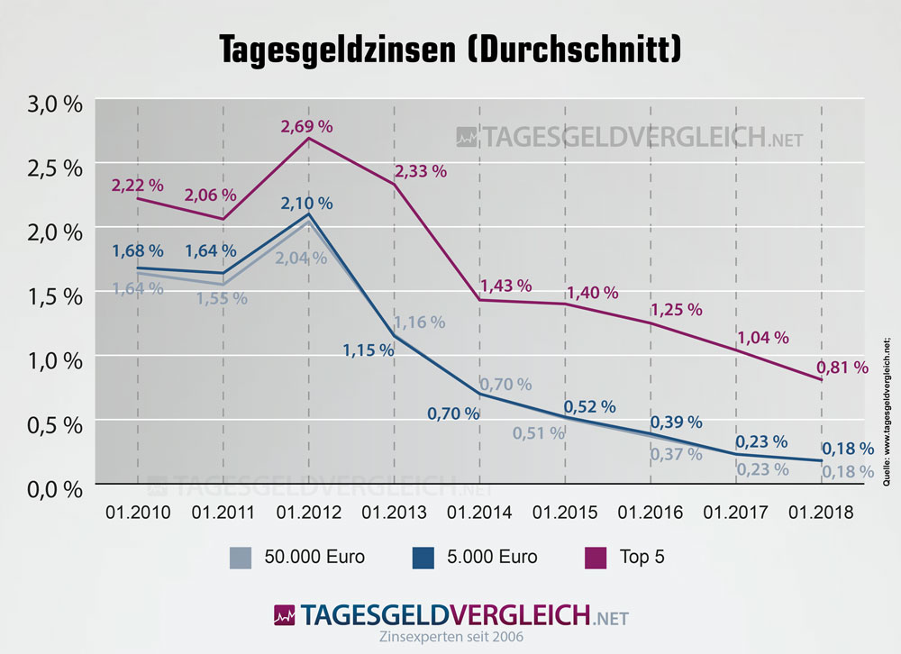 Tagesgeldzinsen im Durchschnitt 2010 bis 2018