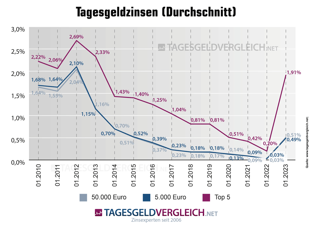 Tagesgeldzinsen im Durchschnitt 2010 bis 2023