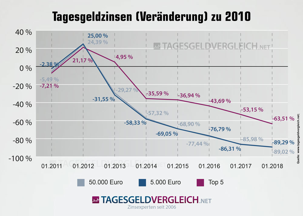 Tagesgeldzinsen Veränderung 2010 bis 2018