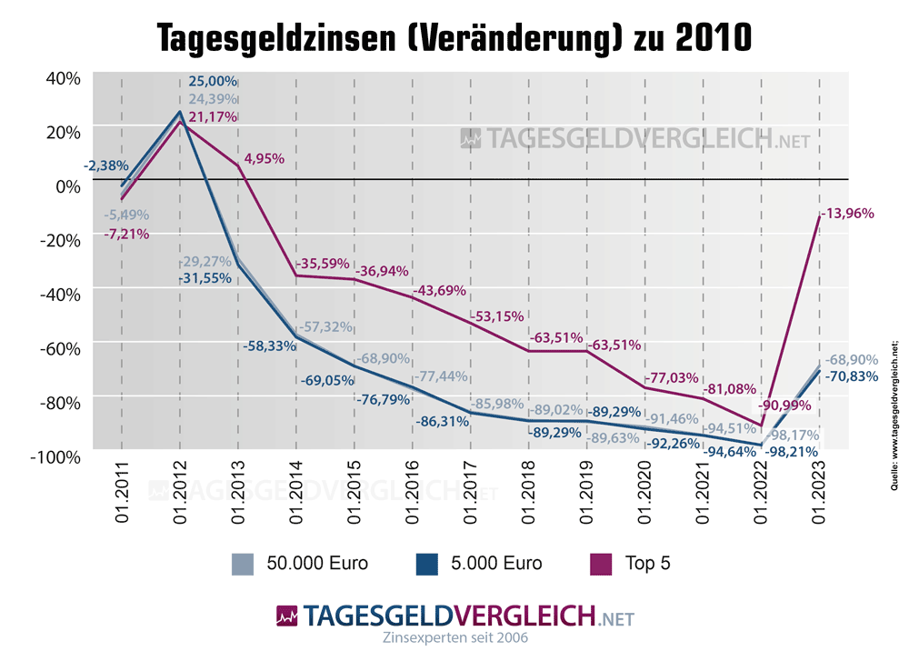 Tagesgeldzinsen Veränderung 2010 bis 2023