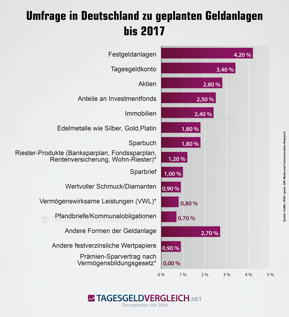 Umfrage geplante Geldanlage in Deutschland 2017