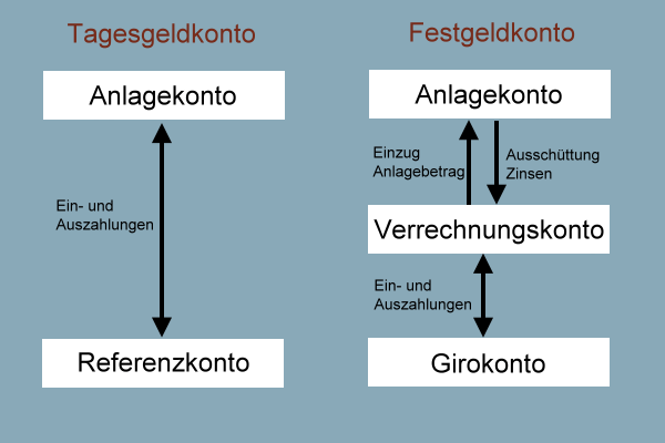 Beispiel Geldfluss bei Tagesgeld und Festgeld