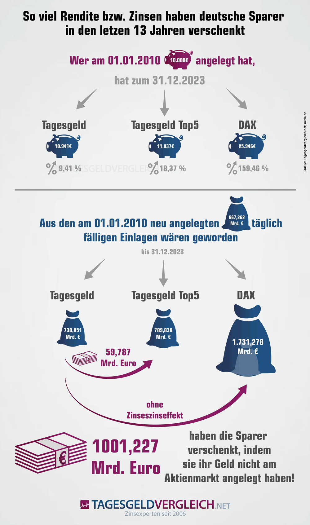 Infografik zu verschenkten Renditen und Zinsen deutscher Sparer