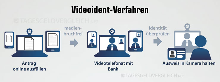 VideoIdent - So funktioniert das Verfahren