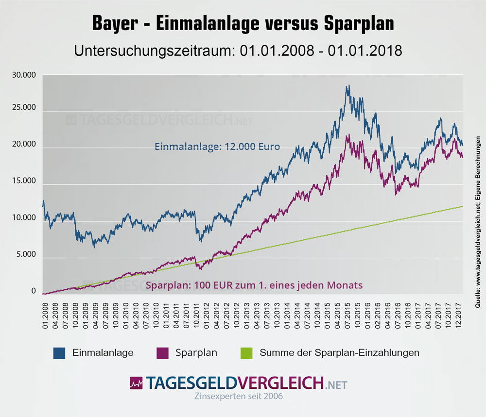 Einmalanlage versus Sparplan - Rendite von Aktien am Beispiel der Bayer AG