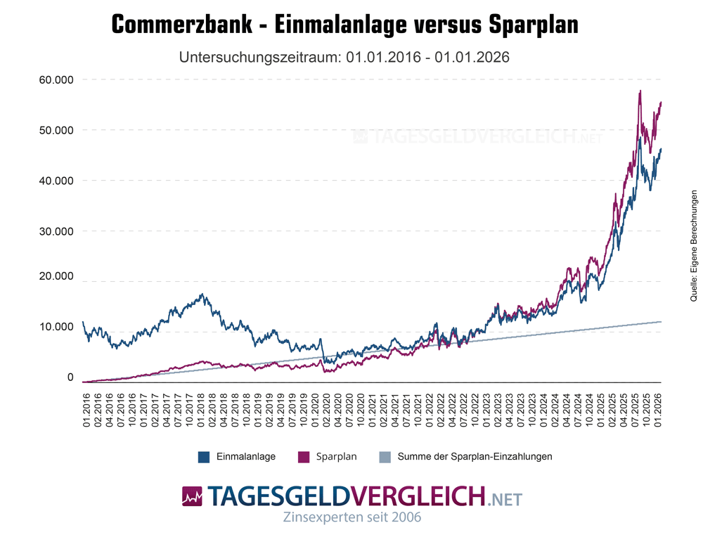 Einmalanlage versus Sparplan - Rendite von Aktien am Beispiel der Commerzbank AG
