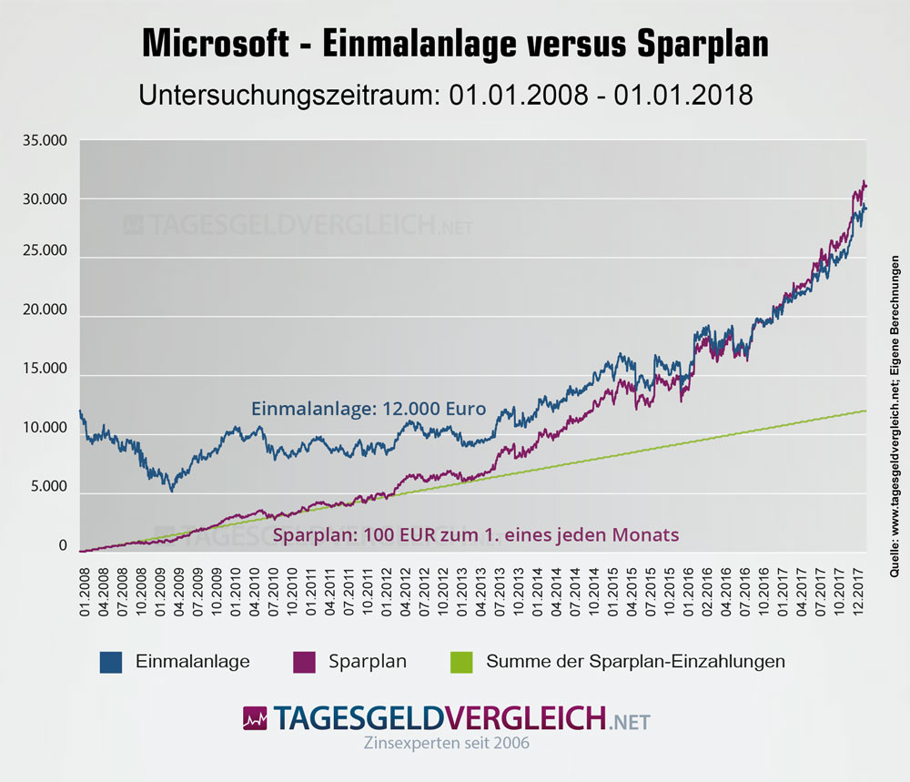 Einmalanlage versus Sparplan - Rendite von Aktien am Beispiel der Microsoft AG