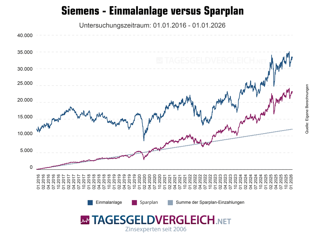 Einmalanlage versus Sparplan - Rendite von Aktien am Beispiel der Siemens AG