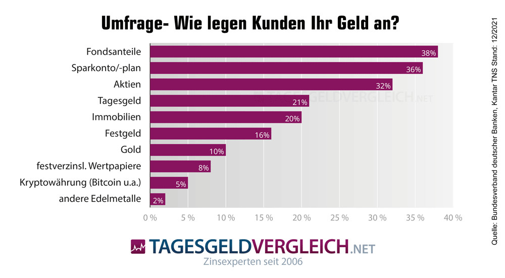 Infografik, wie deutsche Sparer ihr Geld anlegen