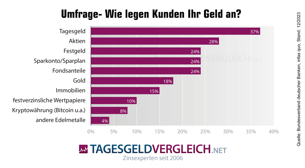 Infografik, wie deutsche Sparer ihr Geld anlegen