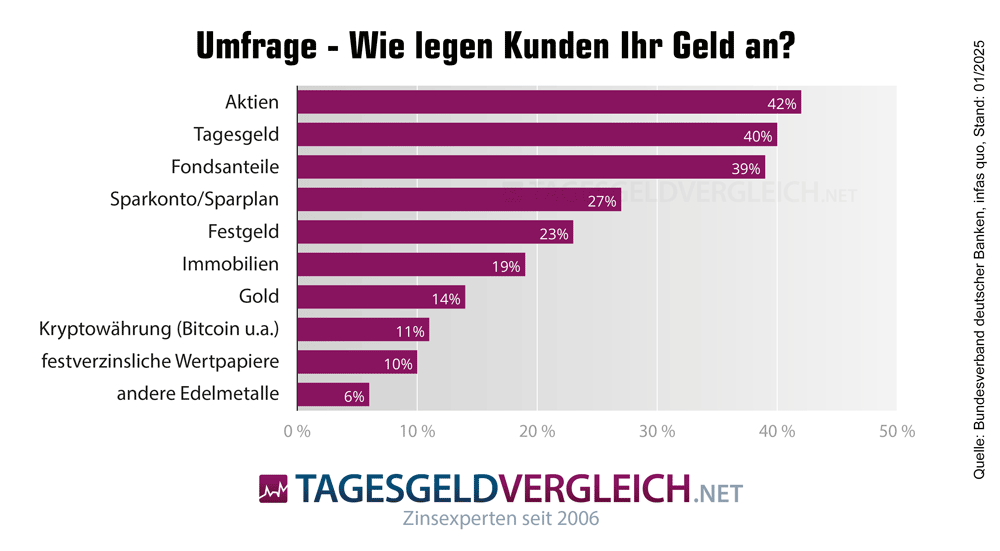 Infografik, wie deutsche Sparer ihr Geld anlegen