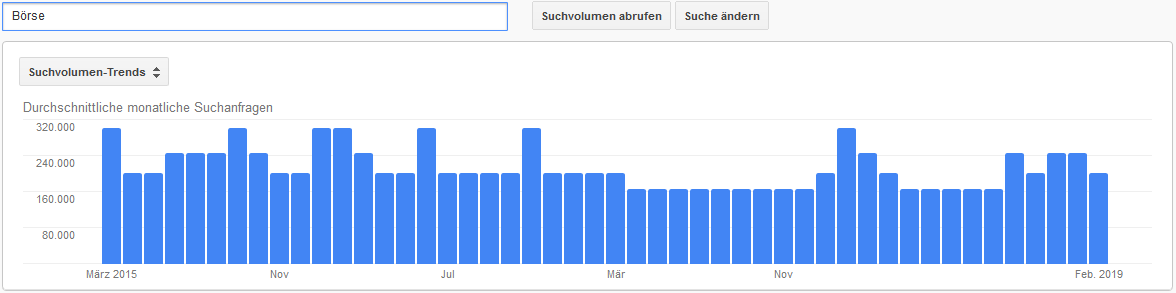 Infografik zur Entwicklung der mtl. Suchanfragen bei Google nach Börse