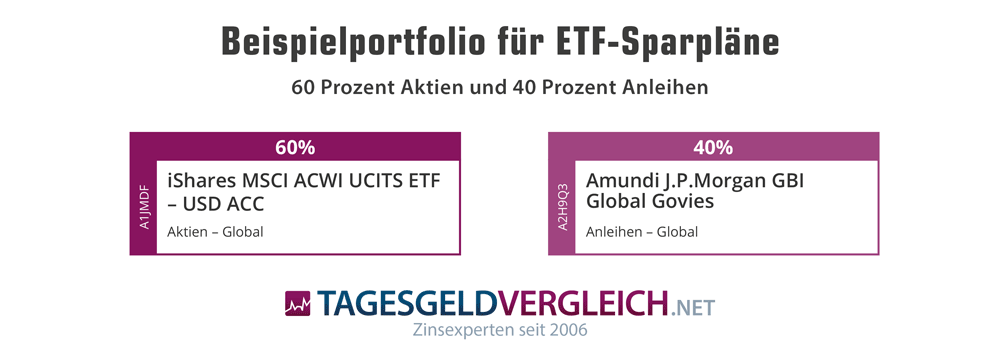 Core-Portfolio aus Aktien und Anleihen mit nur zwei ETFs