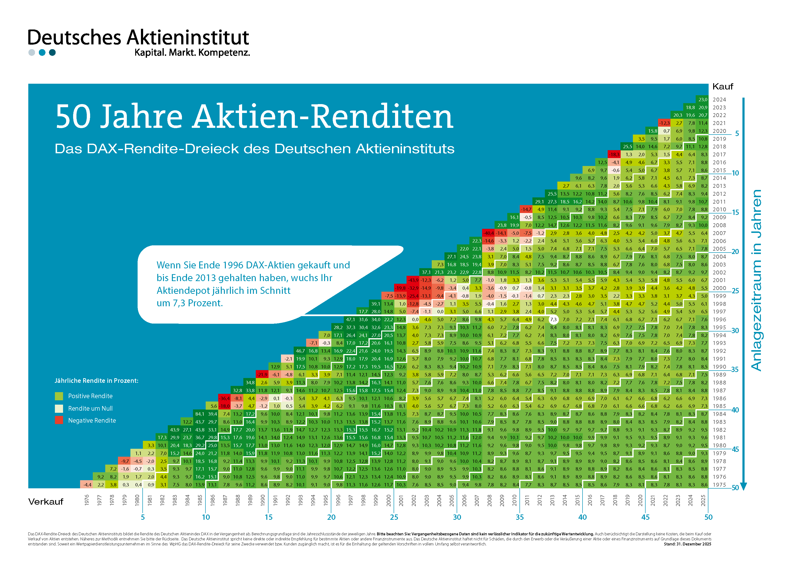 Renditedreieck des Deutschen Aktieninstituts