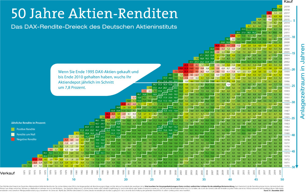 Renditedreieck des Deutschen Aktieninstituts