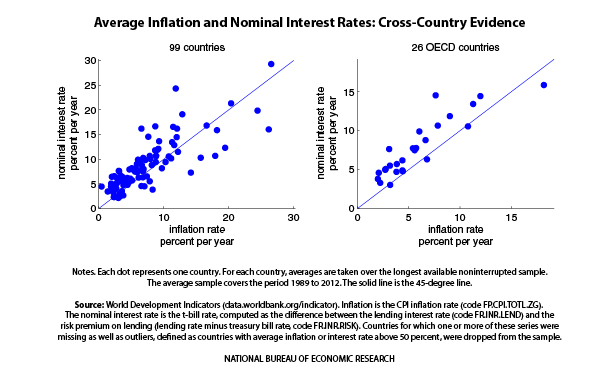 Nominalzinsen und Inflation von 99 Staaten und 26 OECD-Ländern im Langfristvergleich durch Martin Uribe
