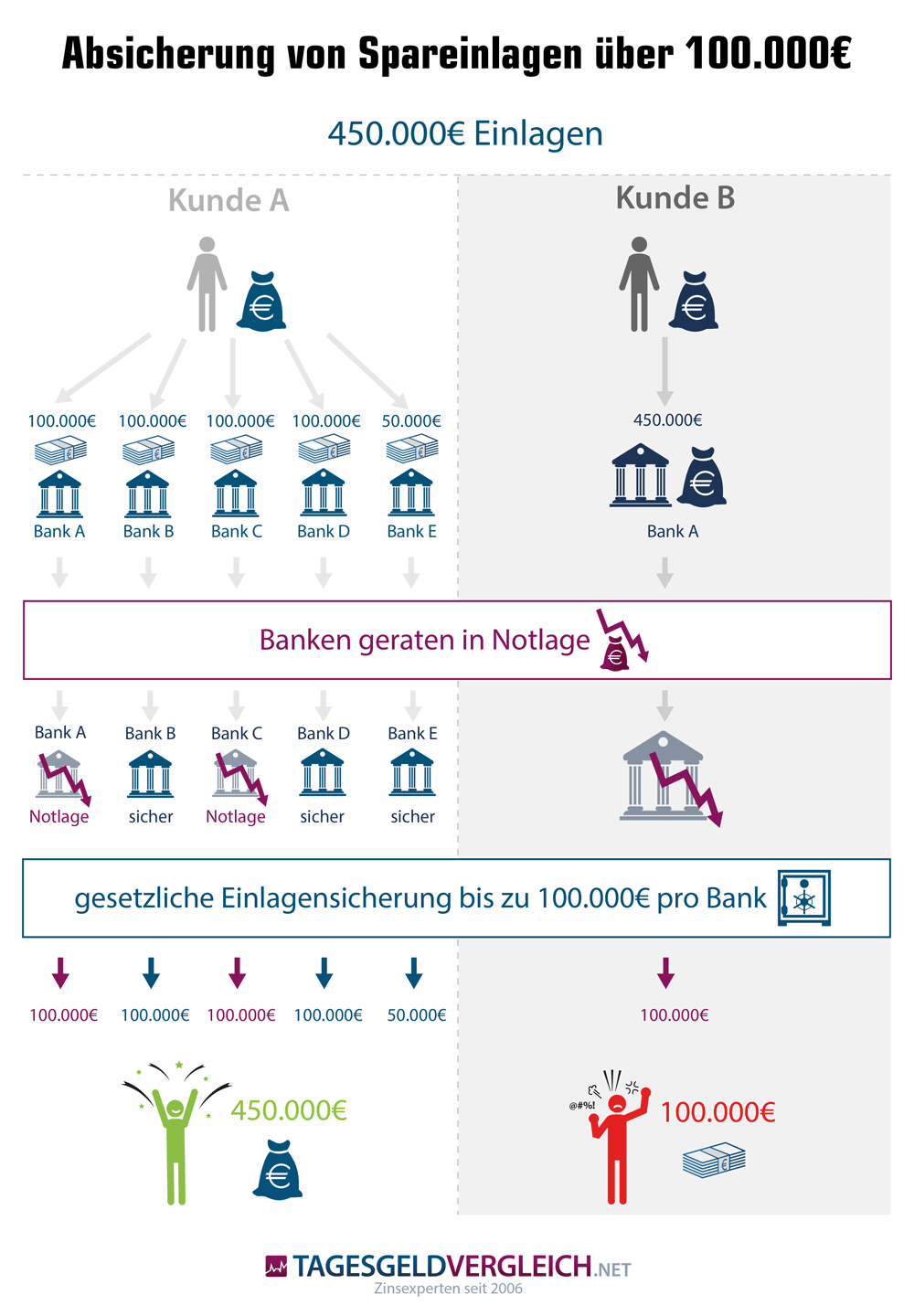 Infografik zur Einlagensicherung bei mehr als 100.000 Euro