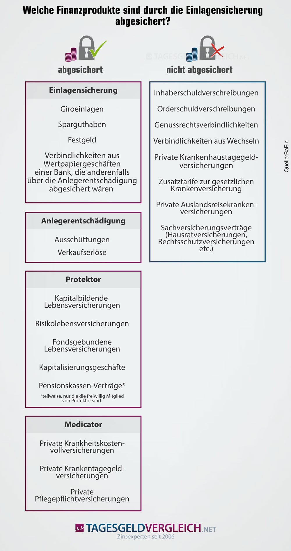 Infografik zur Einlagensicherung von Finanzprodukten