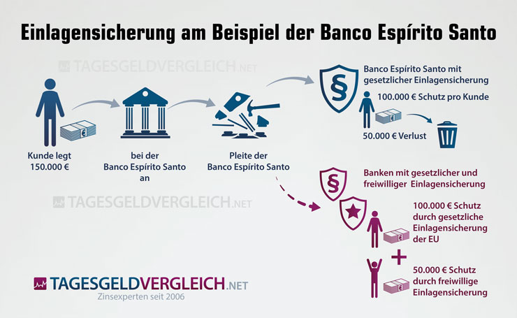 Entschädigungsfall Banco Espirito Santo