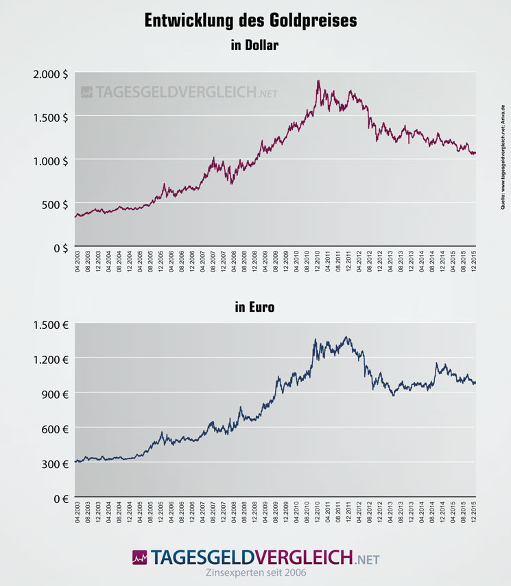 Statistik zur Entwicklung des Goldpreises in Euro und US-Dollar seit 2013