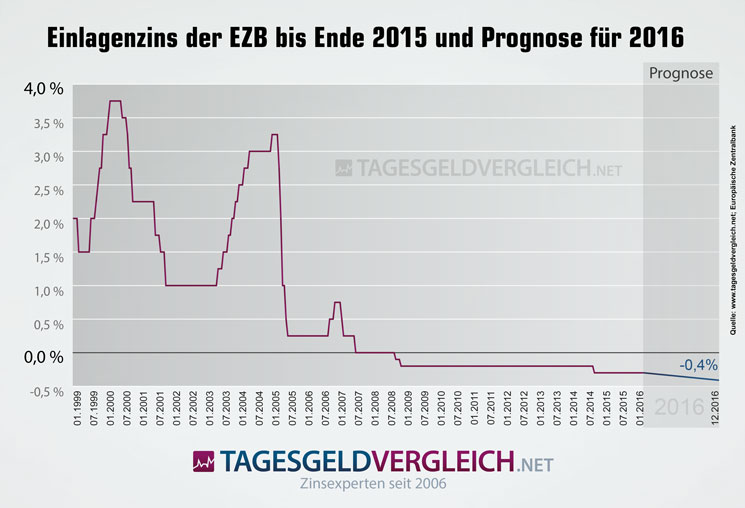 Infografik zur Entwicklung des Einlagenzinses der EZB