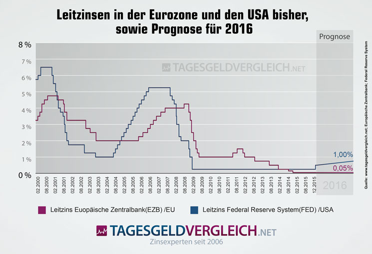 Diagramm zur Entwicklung der Leitzinsen in Eurozone und USA