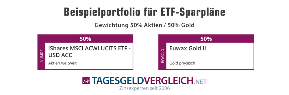ETF-Portfolio mit Aktien und Gold