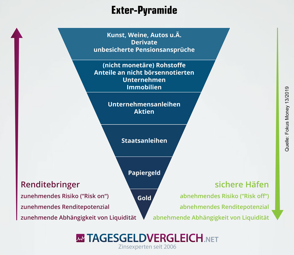 Infografik zur Exter-Pyramide