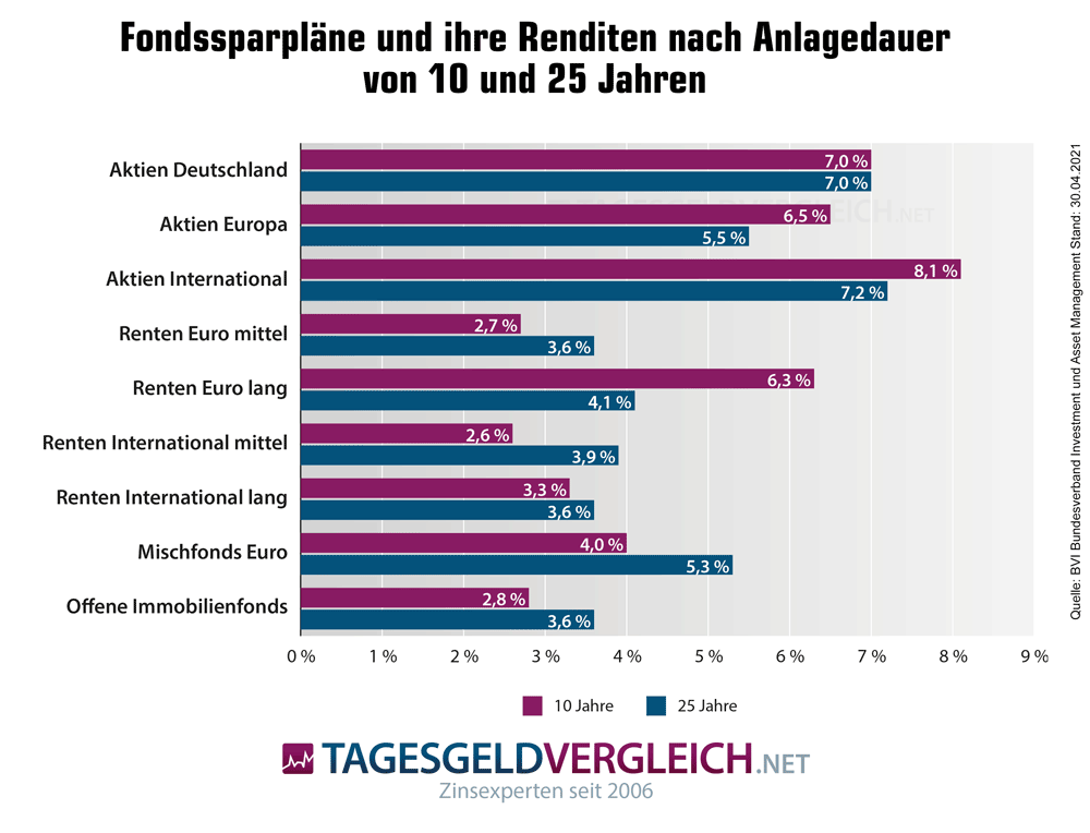 Rendite von Fondssparplänen