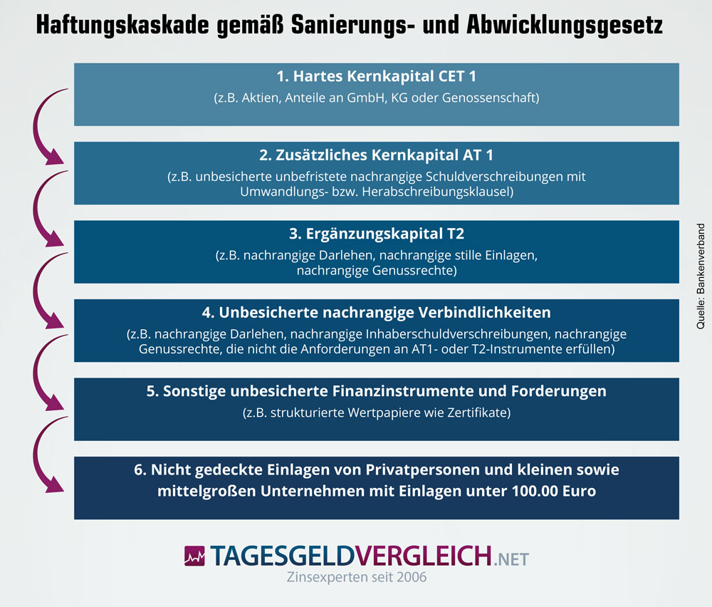 Infografik zur den 6 Stufen der Haftungskaskade