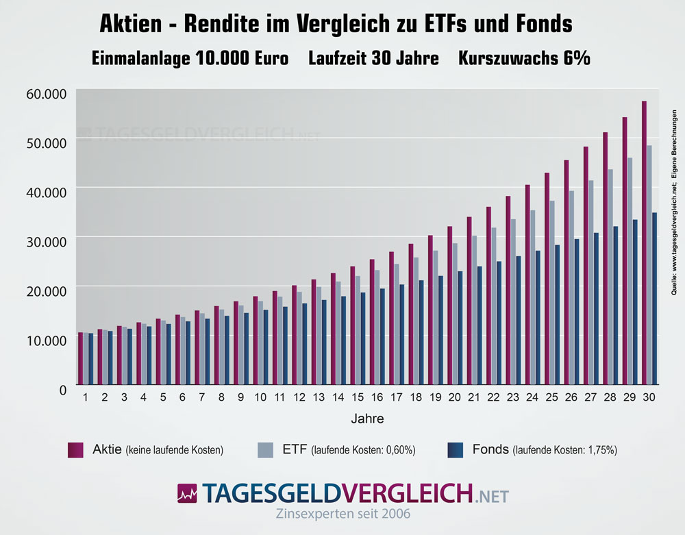 Infografik zur Wirkung laufender Kosten bei Aktien, ETFs und Fonds