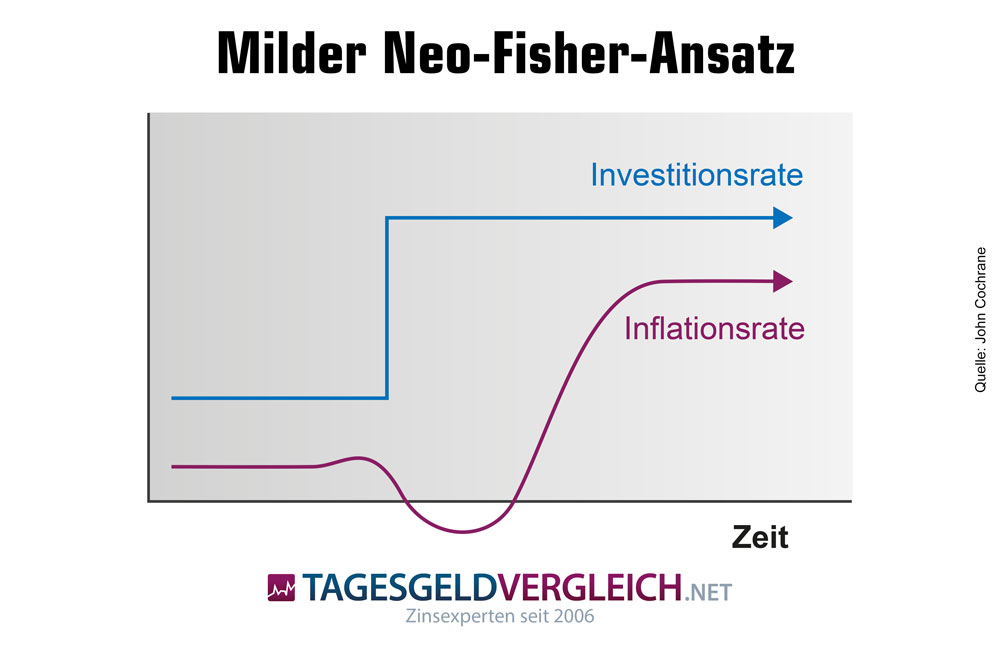 Milder Neo-Fisher-Ansatz