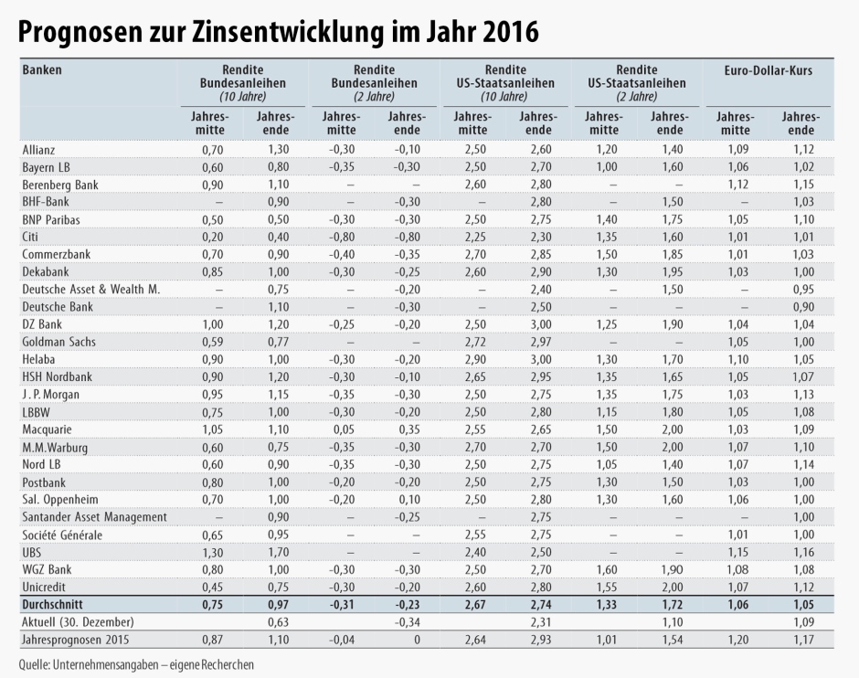 Befragung von Experten zur Zinsprognose 2016 durch FAZ