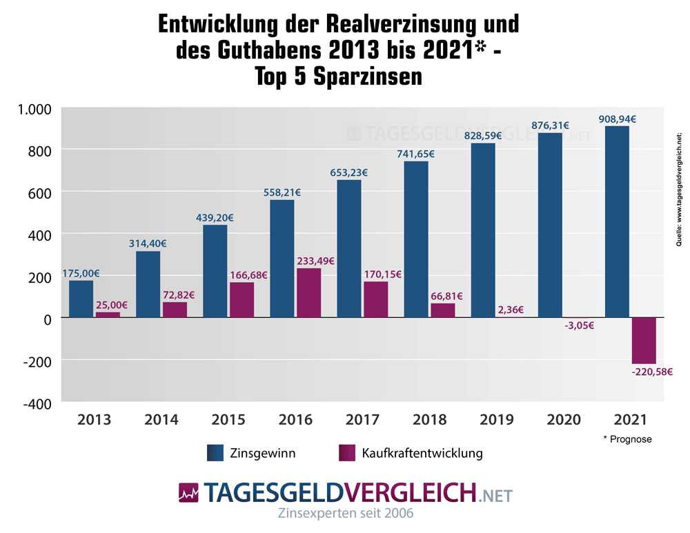 Entwicklung der Kaufkraft bei Niedrigzinsen 2013-2020 - Top-5-Sparzinsen
