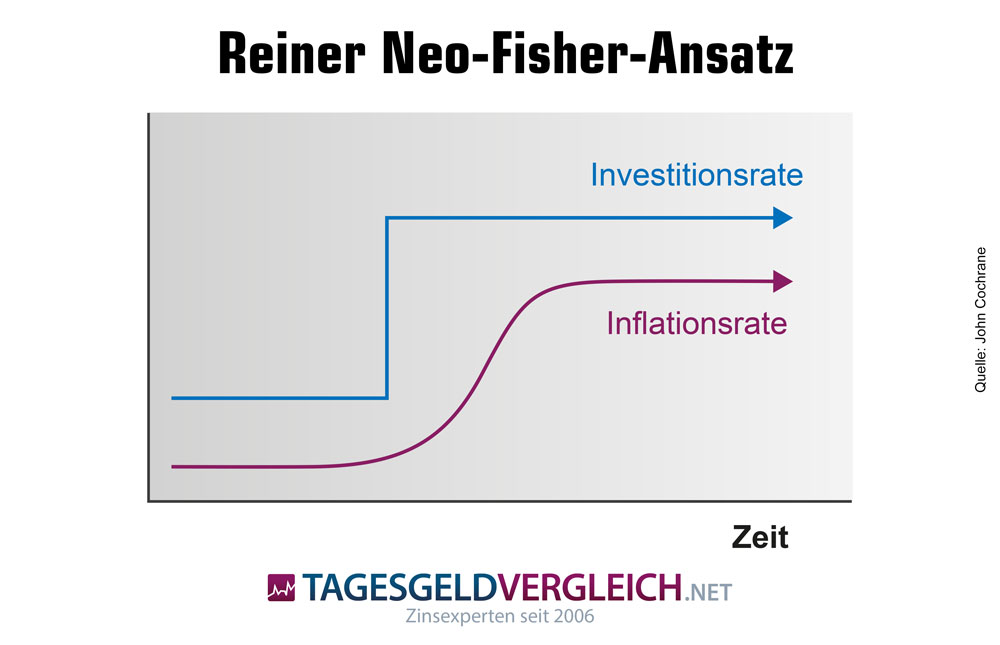 Reiner Neo-Fisher-Ansatz