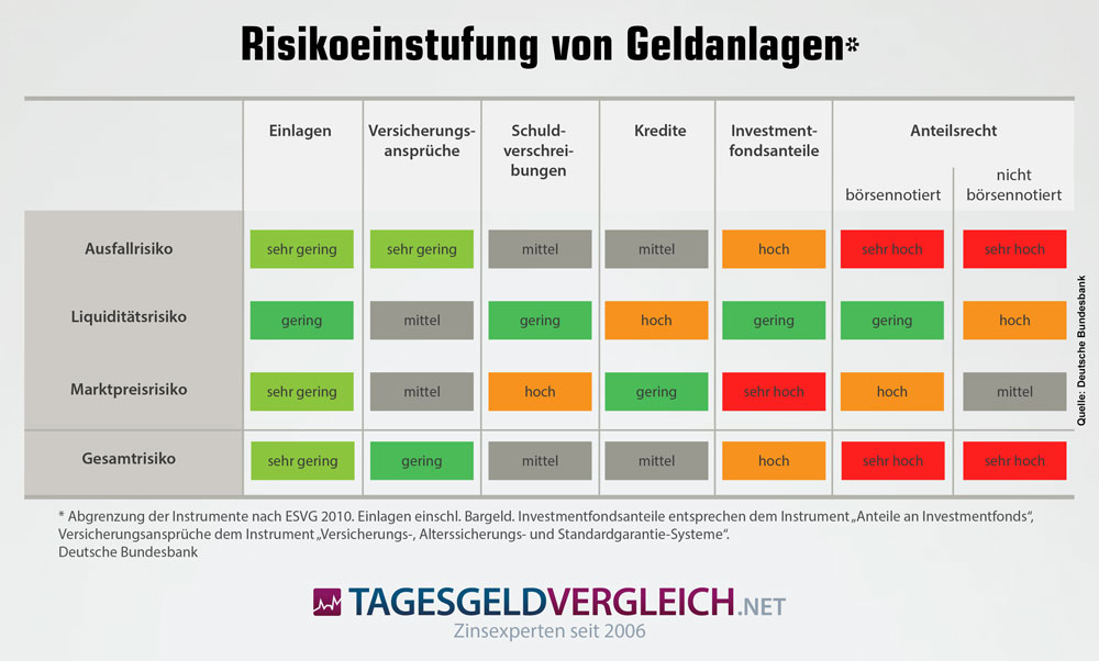 Risikogehalt von Anlageinstrumenten